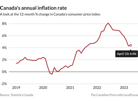 Canada’s inflation rate falls to lowest level since August 2021, hits 4.3% in March